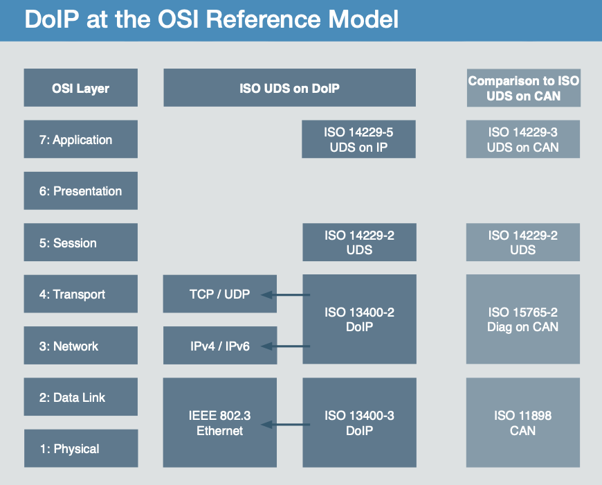 DoIP at the OSI Reference Model